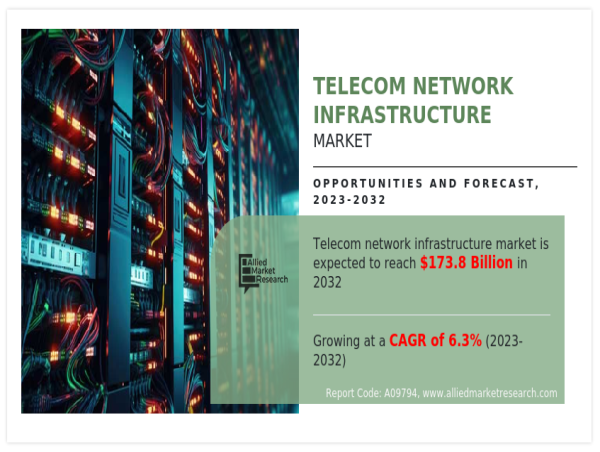  Telecom Network Infrastructure Market Detailed Insights on Upcoming Trends 2022 - 2032 