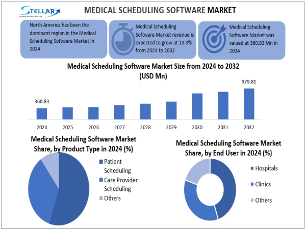  Medical Scheduling Software Market to Reach USD 979.81 Million by 2032, Expanding at 13.3% CAGR To Forecast 2025-2032 