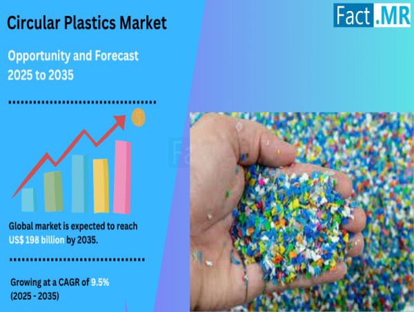 Circular Plastics Market Set for 9.5% CAGR, Surging to USD 198 Billion by 2035, States Fact.MR