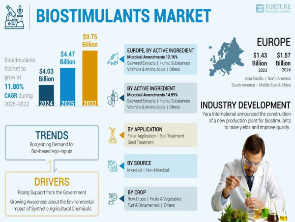 Biostimulants Market Size to Worth USD 9.75 billion by 2032 | CAGR of 11.80% during 2025-2032