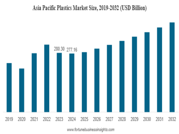 Plastics Market Size, Share, Trends, Report Analysis, and Forecast, 2032