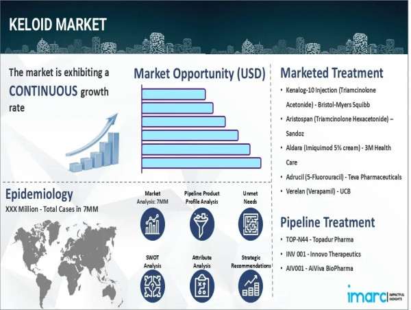 Keloid Market Size to Reach USD 356.3 Million by 2035 - Epidemiology Report by IMARC Group