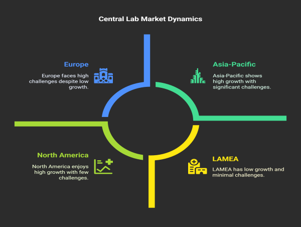 Central Lab Market Poised for $6 Billion Valuation by 2031, Driving Global Clinical Trial Success