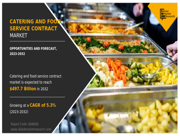  Catering And Food Service Contract Market Rising Trends, Huge Demand, Business Strategies Hits High CAGR by 2032 