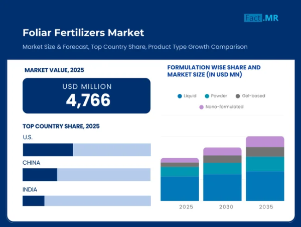 Foliar Fertilizers Market is Predicted to Reach USD 8.88 Billion by 2035 | Fact.MR Report