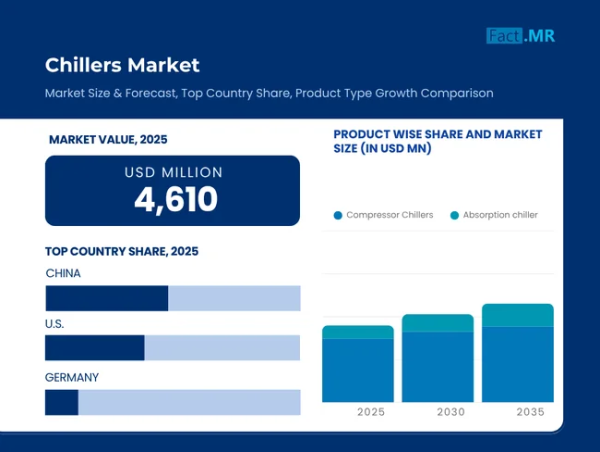 Chillers Market is Expected to Reach USD 6.26 Trillion by 2035 | Fact.MR