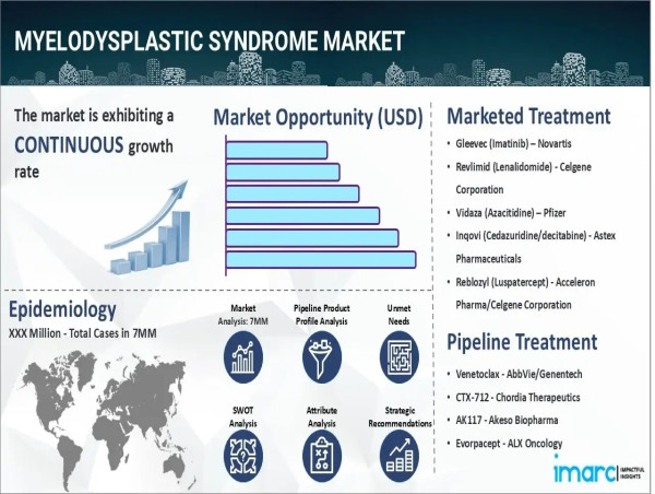 Myelodysplastic Syndrome Market Epidemiology Report 2025-2035: Pipeline Therapies, Drugs Sales, and Regional Outlook