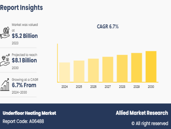 Underfloor Heating Market to Hit $8.1 Billion by 2030 Fueled by Green Building Boom