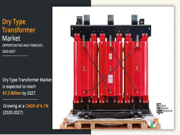 Clean, Safe & Smart: Dry Type Transformer Market Powers Ahead with 6.1% CAGR to 2027