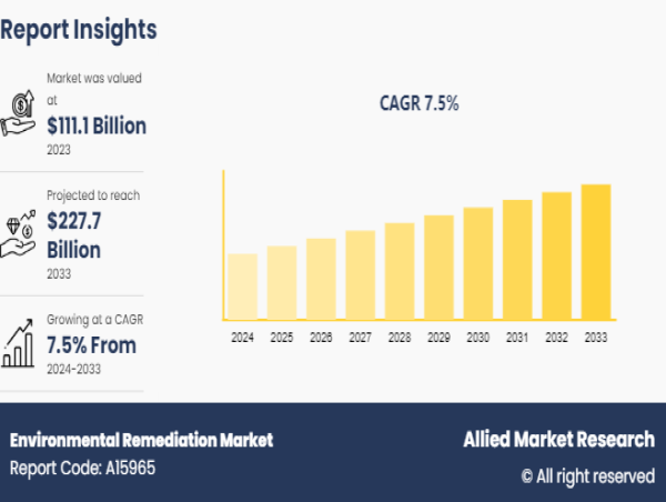 Environmental Remediation Market to Surpass $227.7 Billion by 2033 Amid Rising Pollution & Green Initiatives