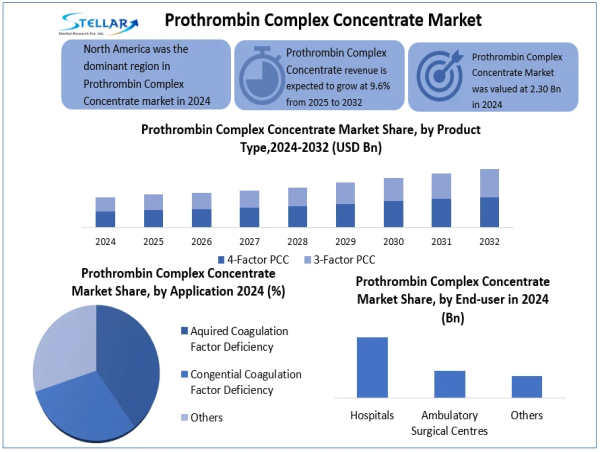  Prothrombin Complex Concentrate Market to Grow at a CAGR of 9.6%, Reaching nearly USD 4.8 Bn by 2032 