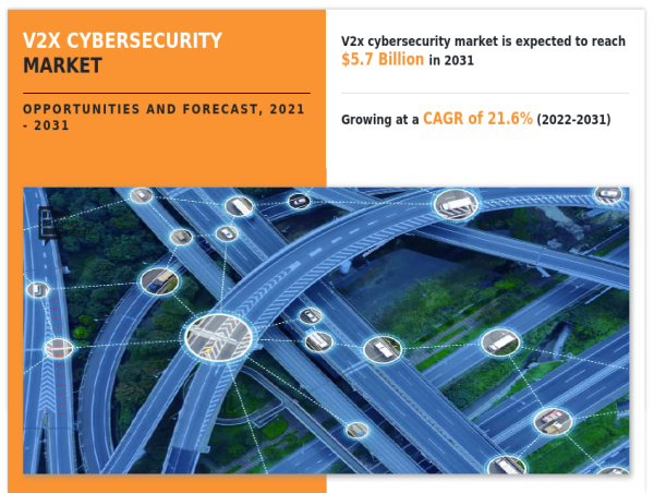 V2X Cybersecurity Market Set for Explosive Growth, Reaching USD 5.7 Billion by 2031 at 21.6% CAGR