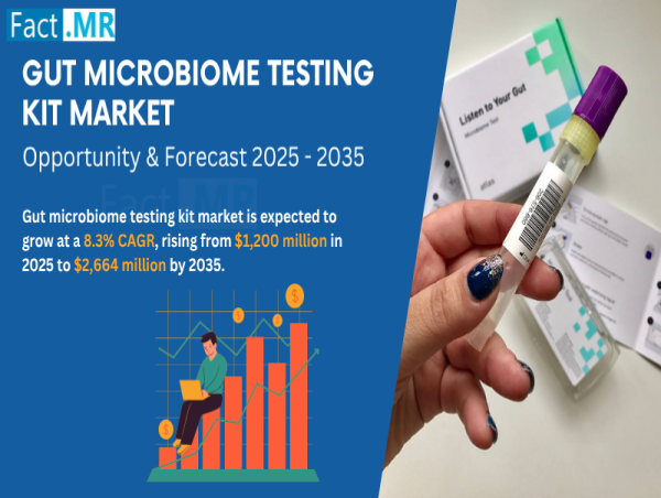 Gut Microbiome Testing Kit Market to Hit USD 2,664 Mn by 2035, Growing at 8.3% CAGR | Fact.MR Analysis
