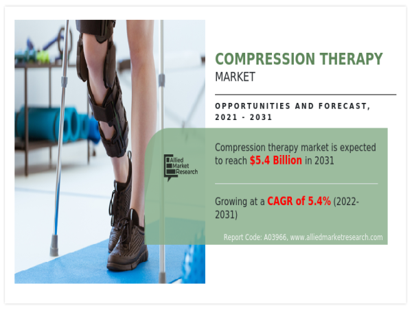 Compression Therapy Market Outlook (2022-2031): Trends and Growth Opportunities