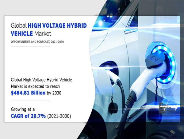 Allied Market Research: High-Voltage Hybrid Vehicles Market to Grow USD 101.44 Billion to USD 484.81 Billion (2021-2030)