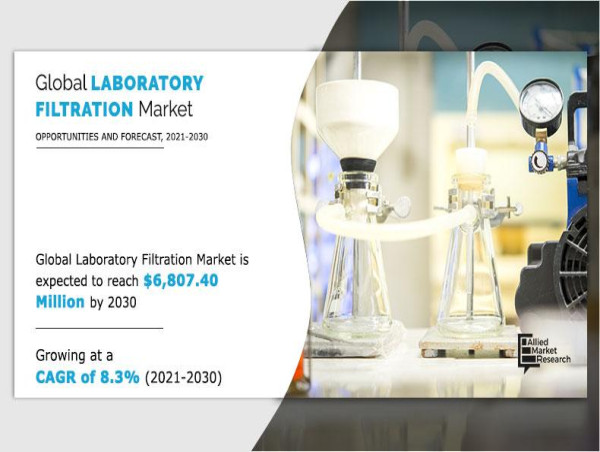 Global Laboratory Filtration Market: Trends, Growth, and Forecast (2025-2030)