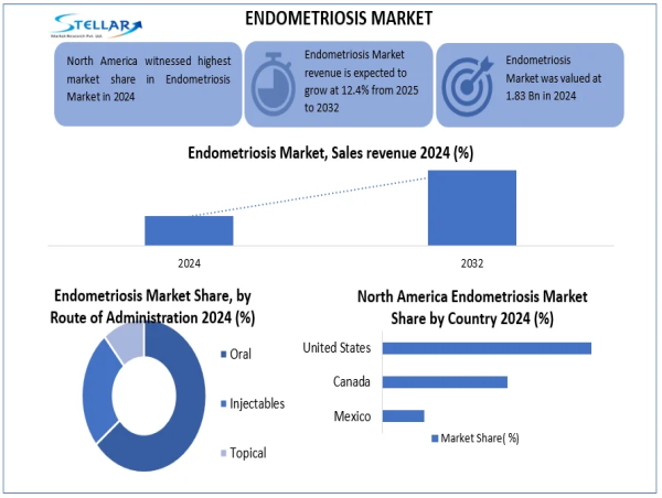  Endometriosis Market Share Growth Status, Emerging Technology, Key Players, Industry Challenges, and Forecast till 2032 