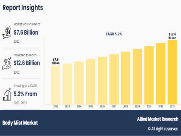 Body Mist Market is Predicted to Reach $14.0 Billion by 2035, with Expand at 5.0% Annually