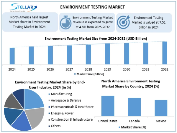  Environment Testing Market Expected To Reach USD 10.93 Billion by 2032, at a CAGR of 4.8% To Forecast 2025-2032 