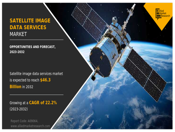 Satellite Image Data Services Market Surges to USD 46.3 Billion by 2032, at a CAGR of 22.2%