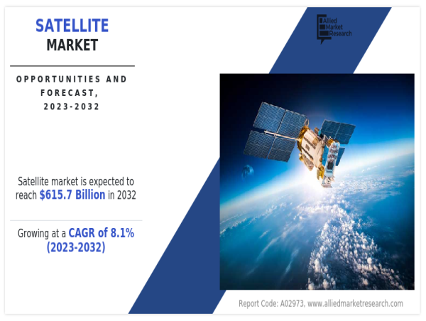  Global Satellite Market to Grow from $286 Billion (2022) to $615.7 Billion (2032), at 8.1% CAGR 