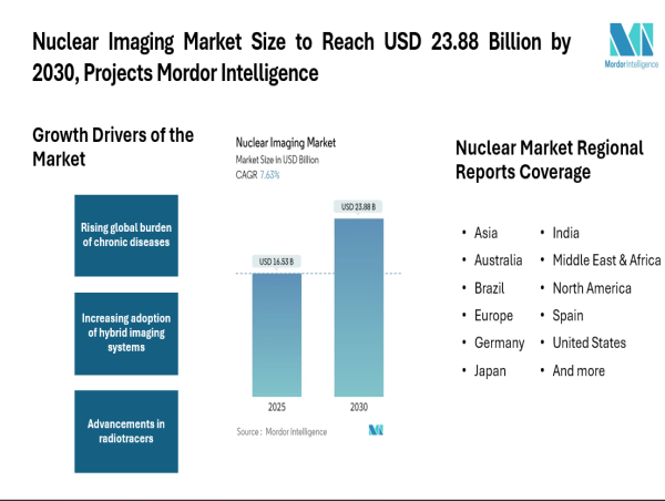 Nuclear Imaging Market Size to Reach USD 23.88 Billion by 2030, Projects Mordor Intelligence