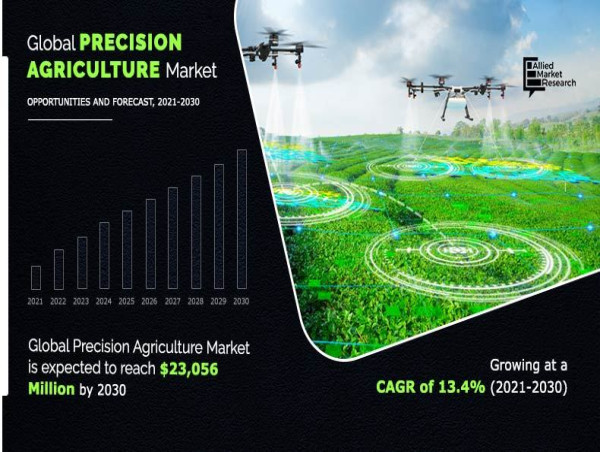  Precision Agriculture Market Growing with 13.4% CAGR | Reach USD 23.05 Billion By 2030 Globally 