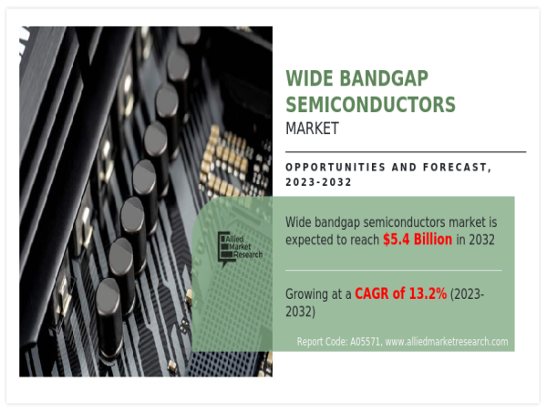  Wide Bandgap Semiconductors Market Estimated to Experience a Hike in Growth By 2032 