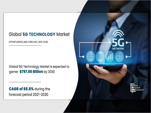  5G Technology Market Growing with 65.8% CAGR | Reach USD 797.80 Billion By 2030 Globally 