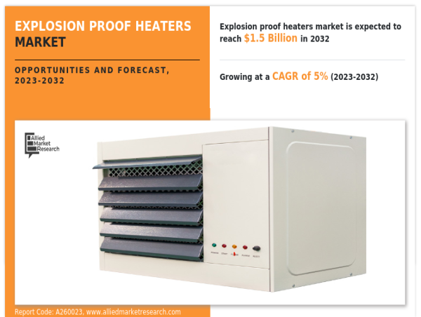  Explosion Proof Heaters Market Advanced Technology and New Innovations by 2032 