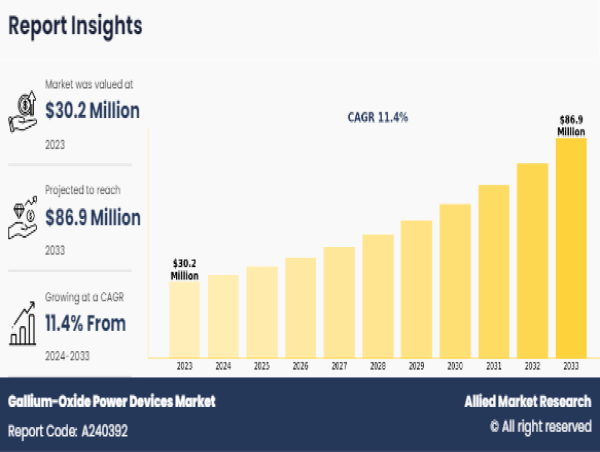  Gallium-Oxide Power Devices Market is Predicted to Reach $86.9 Million by 2033, Expand at 11.4% CAGR 