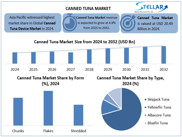 Canned Tuna Market Size, Demand, Trends, Analysis by Top Key Players and Forecast 2032 | StarKist Co., Grupo Calvo
