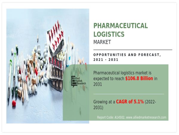 Pharmaceutical Logistics Market Grows at 5.1% Compound annual growth rate (CAGR) to Reach US$106.8 Billion by 2031