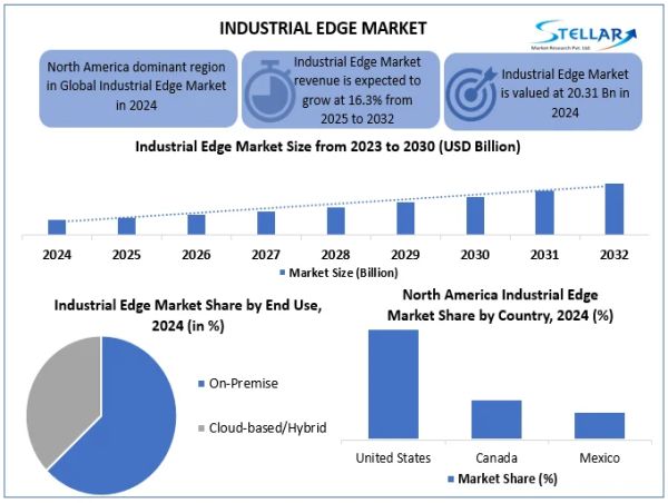 Industrial Edge Market to Reach USD 67.97 Billion by 2032, Industry Growing at a CAGR of 16.3% To Forecast 2025-2032