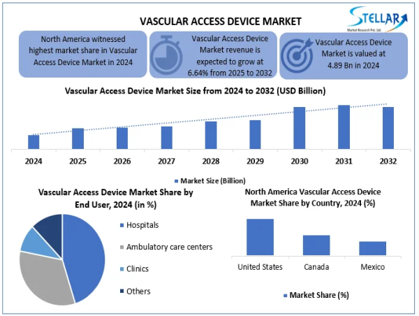Vascular Access Device Market Projected to Reach USD 8.18 Billion by 2032, Growing at a CAGR of 6.64% To 2025-2032