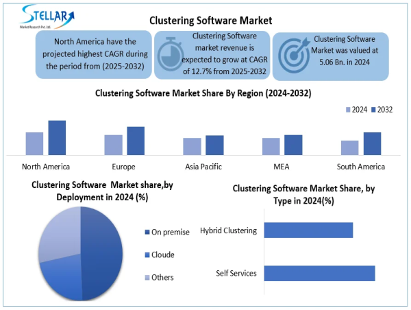 Clustering Software Market Size to Reach USD 13.17 Billion by 2032, Registering 12.7% CAGR To Forecast 2025-2032