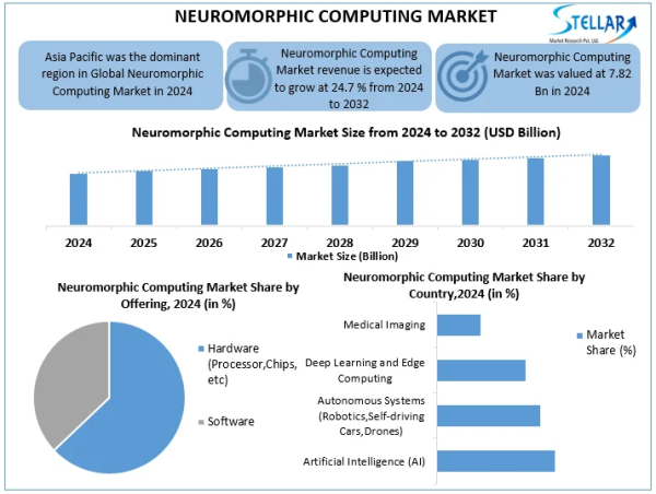 Neuromorphic Computing Market To Reach USD USD 45.72 Million 2032, to Grow by 24.7 % From 2024 To 2032