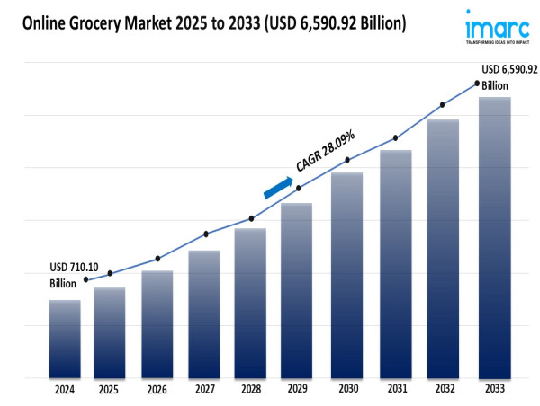 Online Grocery Market to Hit USD 6,590.92 Billion at 28.09% CAGR by 2033