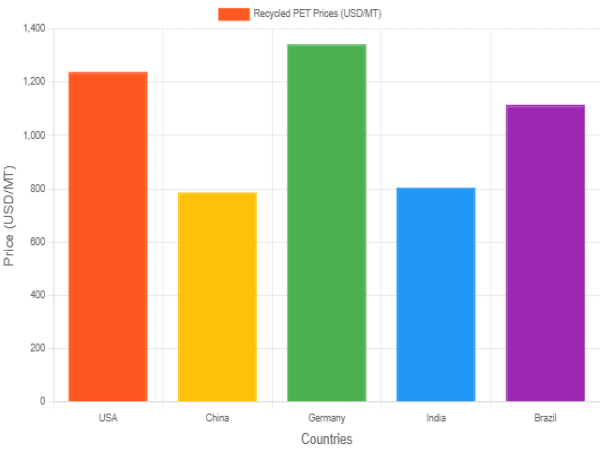 Recycled PET Prices 2025 - Price Trend, Historical Data & Forecast Insights | IMARC Group