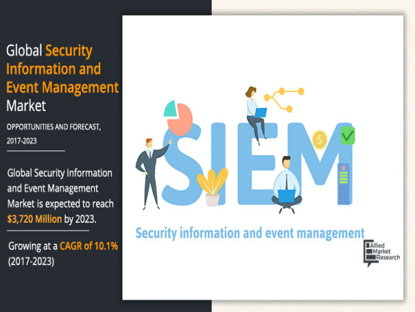 SIEM Market Witnessing 16.4% CAGR | Reach USD 18.12 Billion by 2030 Globally