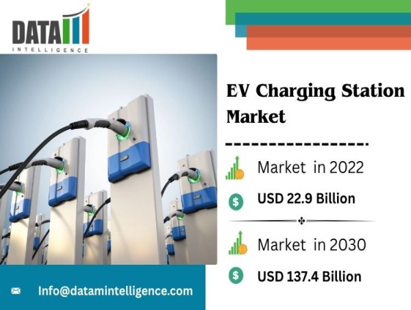 Electric Vehicle Charging Station Market to Skyrocket from $22.9B in 2022 to $137.4B by 2030 | Says DataM Intelligence