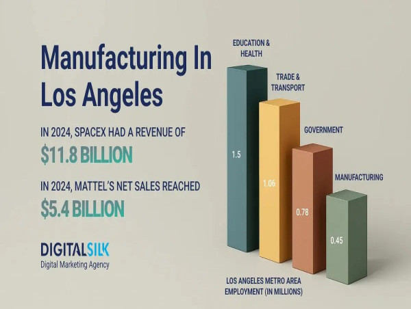 Digital Silk Explores Web Design Priorities Among Industrial and Manufacturing Companies in Los Angeles