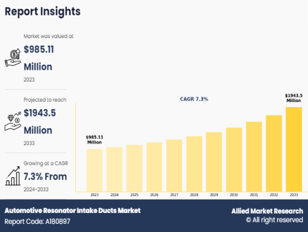 Automotive Resonator Intake Ducts Market to Expand from $985.11 Million (2023) to $1,943.5 Million (2033) at 7.3% CAGR