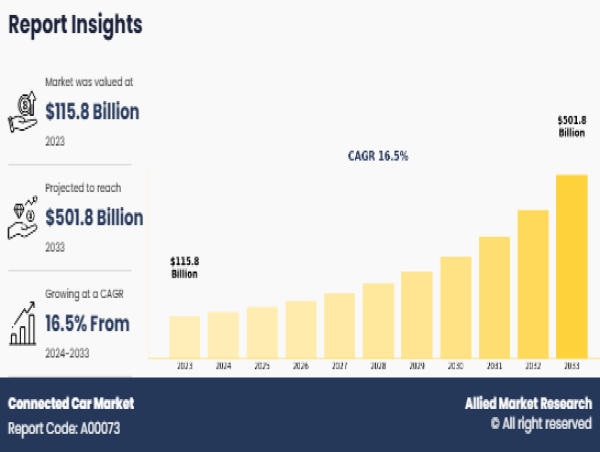 Connected Car Market to Reach $501.8 Billion by 2033, Driven by AI, 5G, and In-Vehicle Connectivity