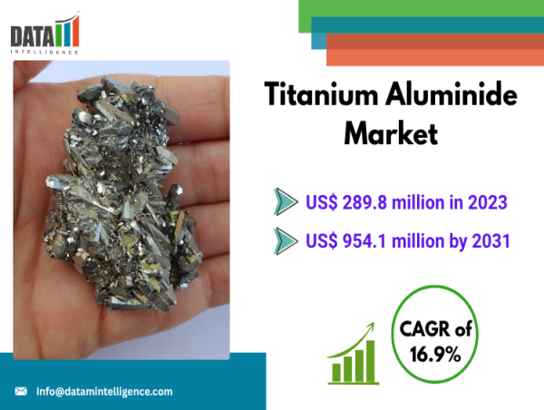Titanium Aluminide Market Advances with Aerospace, Automotive & AM Innovations Driving Growth | DataM Intelligence