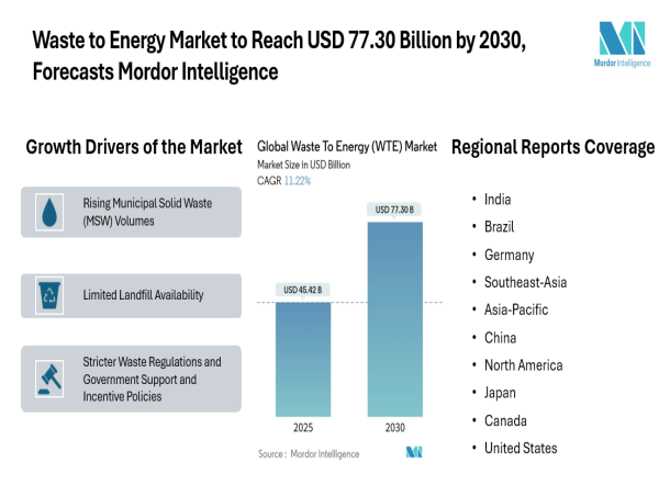 Waste to Energy Market to Reach USD 77.30 Billion by 2030, Forecasts Mordor Intelligence