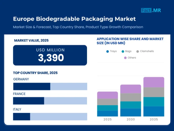 Europe Biodegradable Packaging Market is Forecasted to Reach USD 6.48 Billion by 2035 | Fact.MR Report