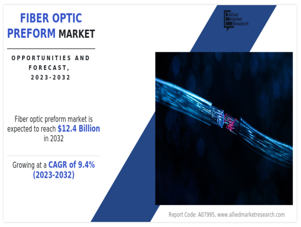 Fiber Optic Preform Market Anticipated to Reach $12.4 Billion by 2032, Expand at 9.4% Annually