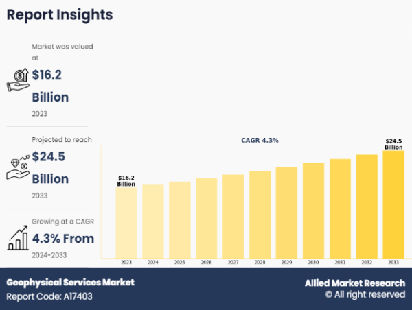 Geophysical Services Market Outlook: Exploring New Depths in Energy, Water, and Archaeology