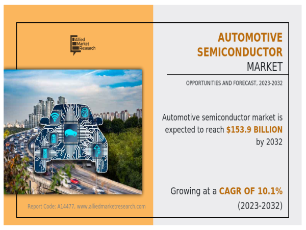 Automotive Semiconductor Market to Expand at 10.1% CAGR, Surpassing USD 153.9 Billion by 2032 : AMR